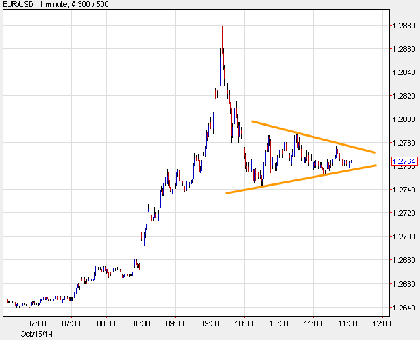 EURUSD intraday