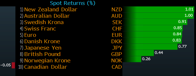 FX performance