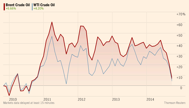 Financial Times FastFT graph on WTI and Brent oil prices 16 October 2014