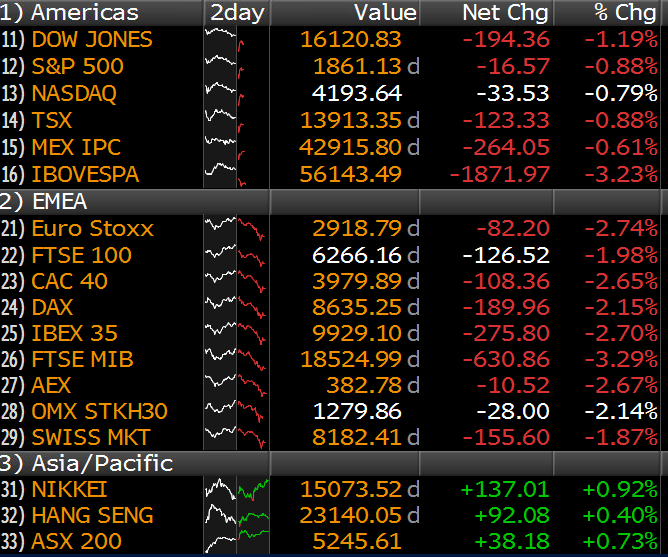 Stock performance