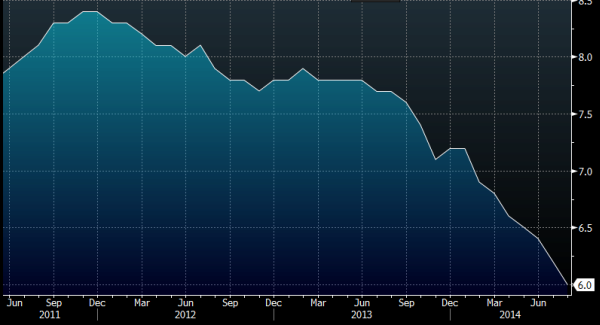 UK ILO unemployment rate 15 10 2014