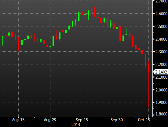 US 10 year yields that's quite a candle