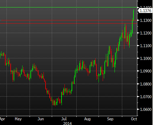 USDCAD daily 15 Oct