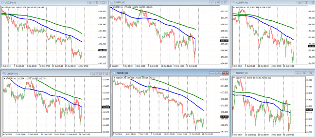 The JPY pairs have moved higher as the stocks start a rebound.