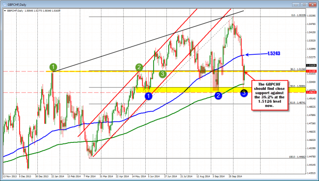 GBPCHF  found support at the near 200 day MA and 50%  retracement.