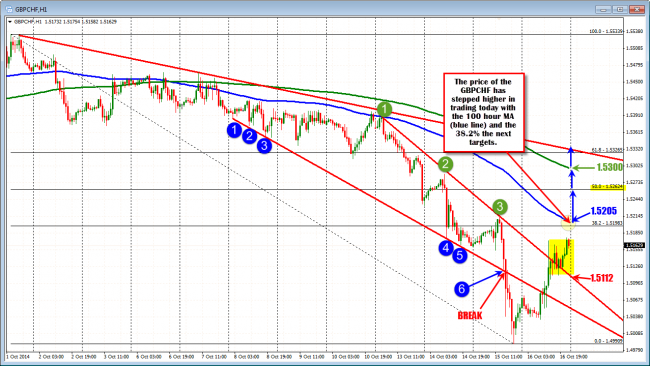 GBPCHF has stepped higher  today.