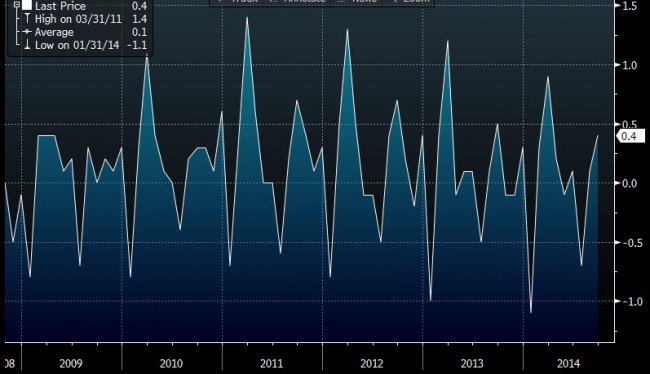 Eurozone CPI mm