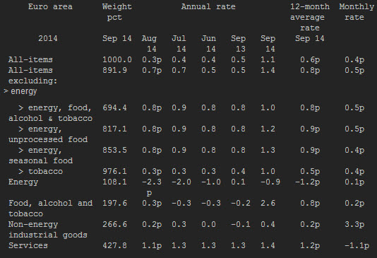 Eurozone CPI table