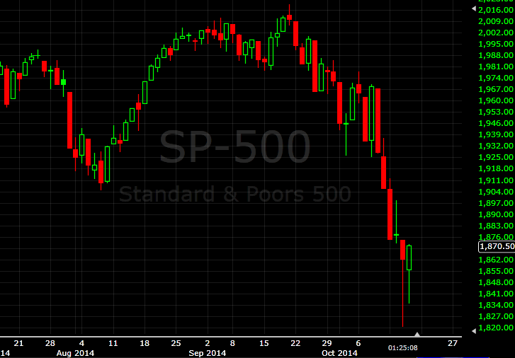 SP 500 daily