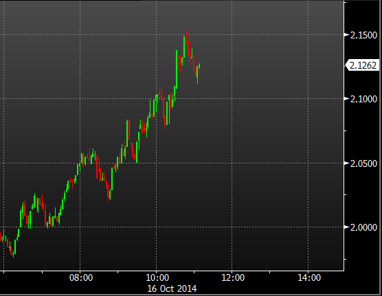 US 10 year bond yields 16 10 2014