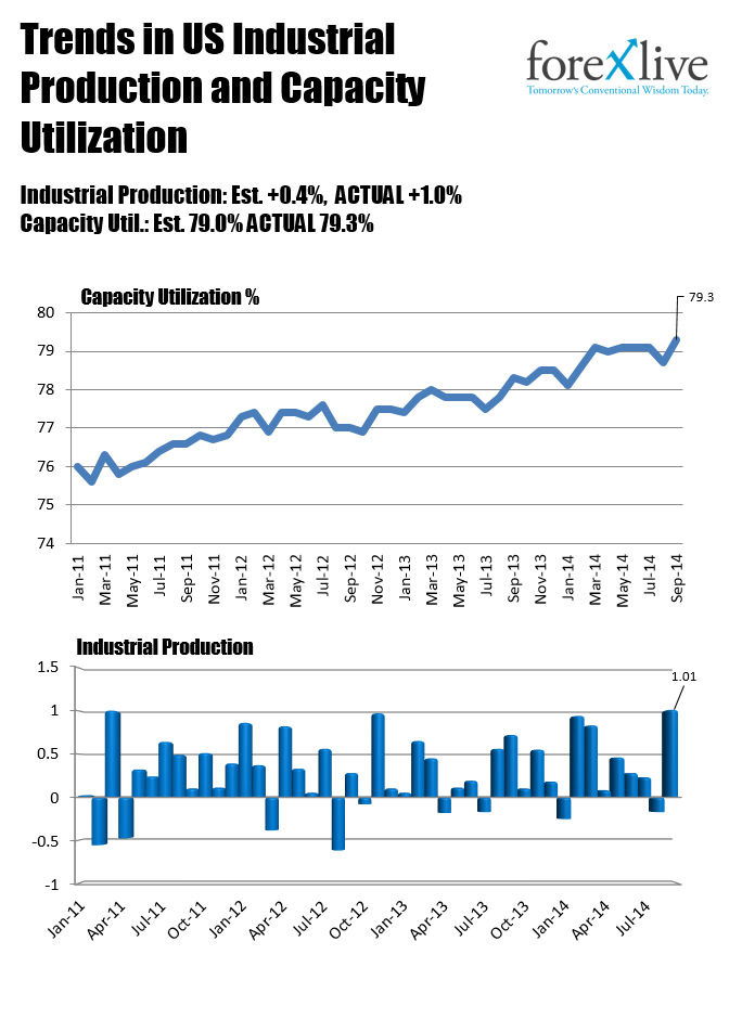 US industrial production details 16 10 2014