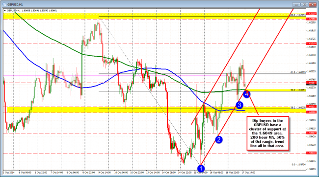 GBPUSD has a lot of support at the 1.6049 area.