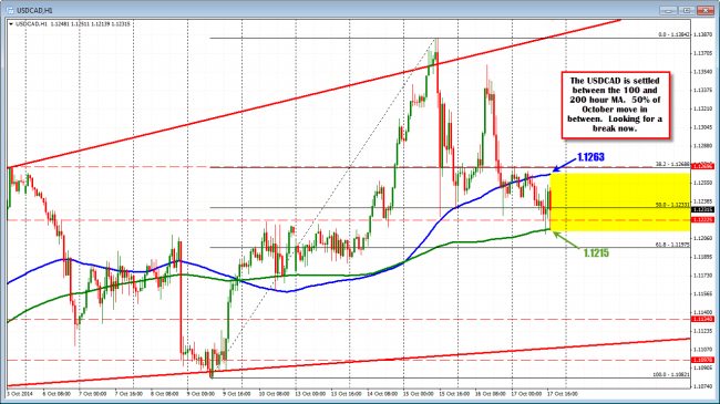 The USDCAD is trading between the 100 and 200 hour MA now.