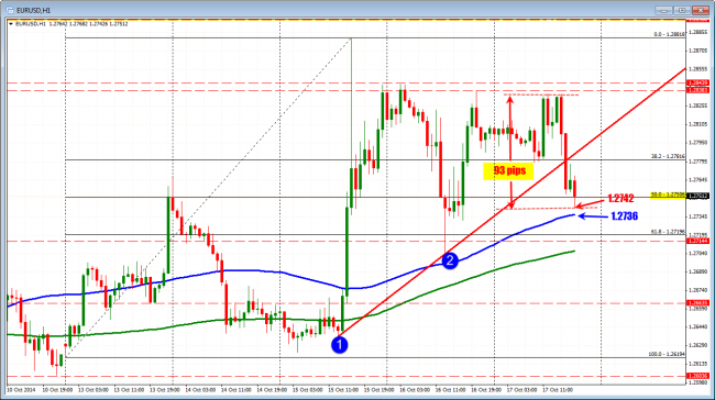 EURUSD extends and moves toward the next target at the 100 hour MA. 