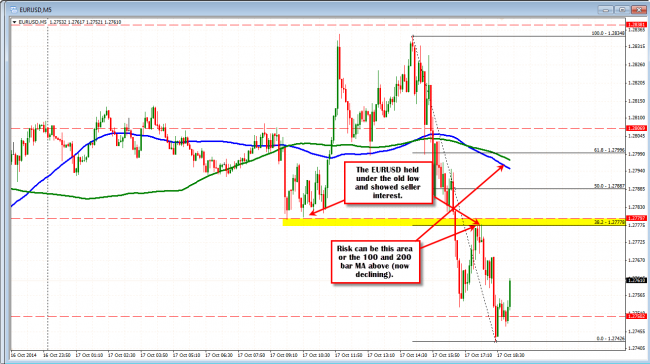 EURUSD 5 minute chart.