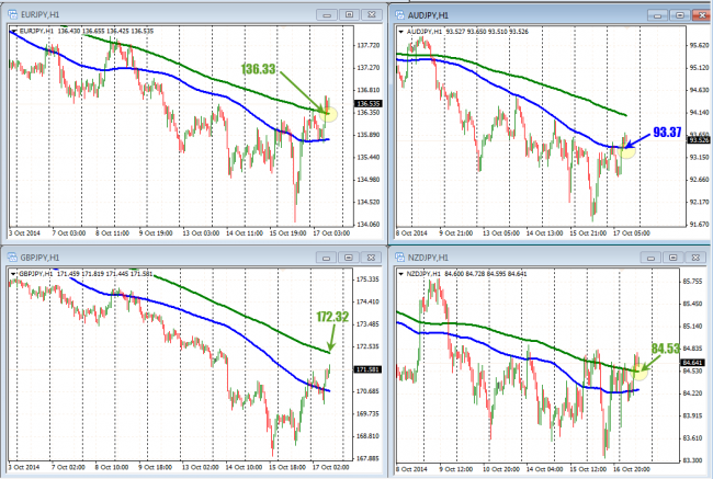 The major JPY crosses are continuing the moves higher and above MA (100 hour = blue line, 200 hour = green line)