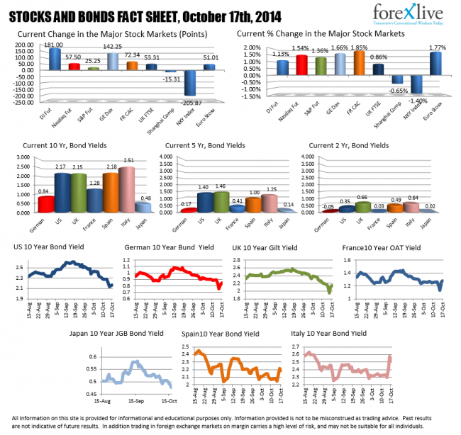 A snapshot of the Stocks and bonds for October 17th.