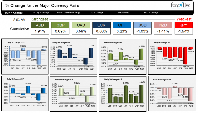 The strongest and weakest as NY traders enter for the trading day.