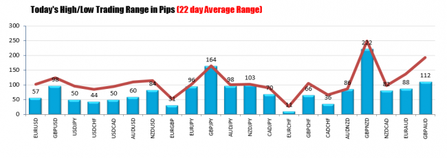 The ranges are showing below trend high low volatility