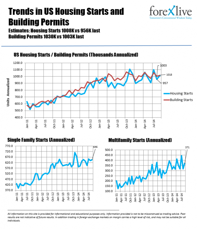 US Housing Starts 1017K vs 1008K, US Building Permits 1018K vs 1030K