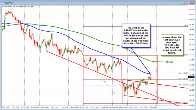 USDJPY finding a ceiling at the 100 hour MA at 106.65.