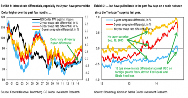 Goldman Sachs USD bulls 