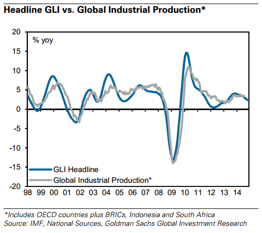 Goldman Sachs Global Leading Indicator (GLI) 19 October 2014