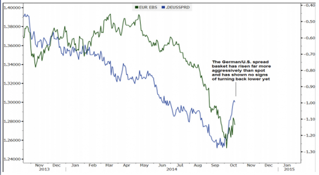 Goldman Sachs technical analysis of EUR USD on 21 October 2014