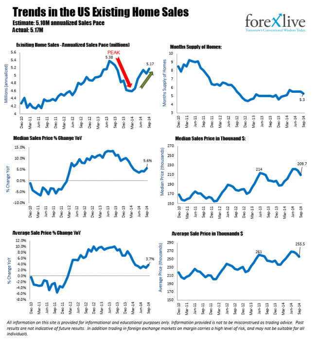 US Existing Home Sales rise to 5.17M