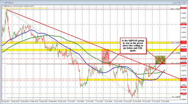 Test level for the GBPUSD