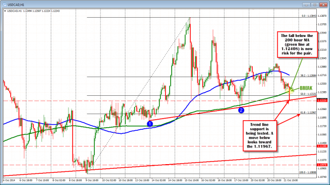 USDCAD falls below the 200 hour MA (green line). Now risk for sellers/shorts.