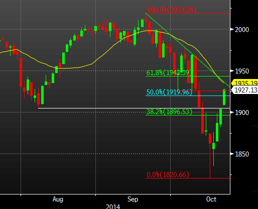 SP 500 daily technical analysis
