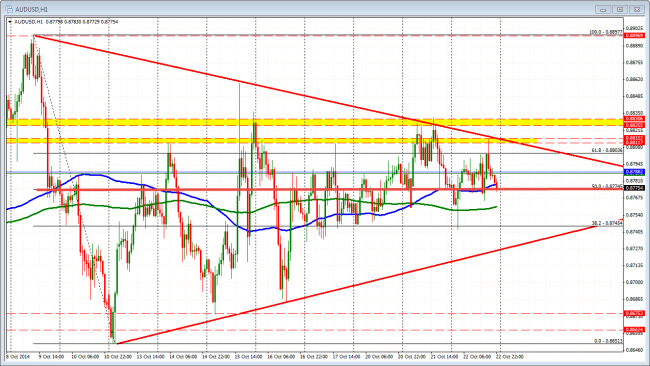 AUDUSD is trading at the midpoint of the 10 day range and the 100 hour MA (blue line).  