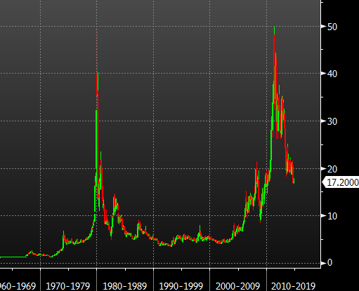 Silver long term chart with the Hunt spike