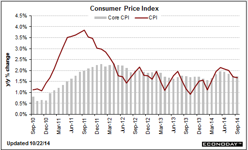 US CPI 22 10 2014