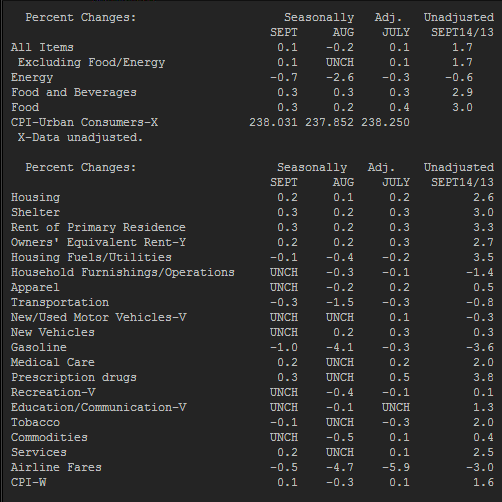 US CPI details 22 10 2014