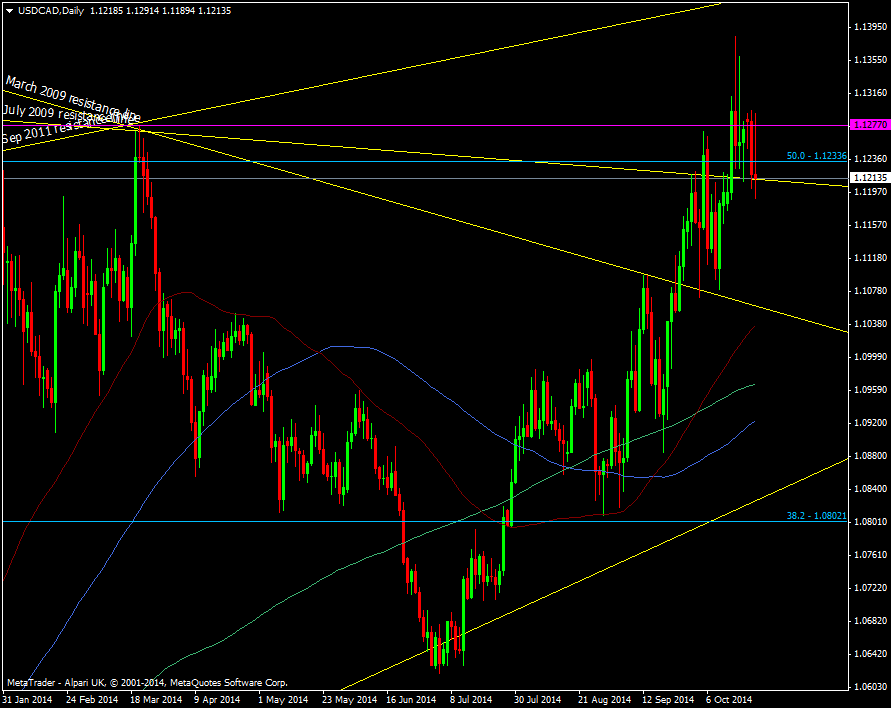 USD/CAD daily chart 22 10 2014