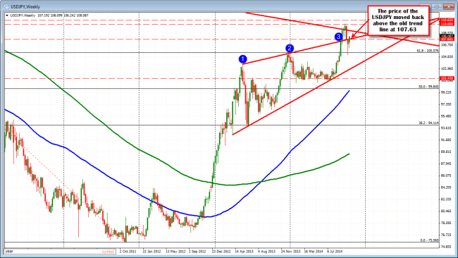 The USDJPY moved back above the old trend line at 107.63 on the weekly chart.