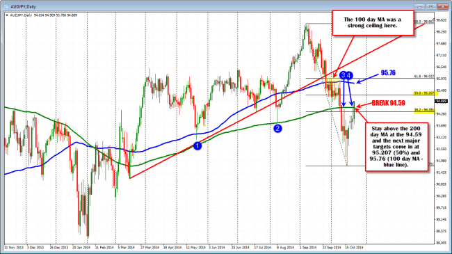 AUDJPY broke above the 200 day MA today at 94.59. 