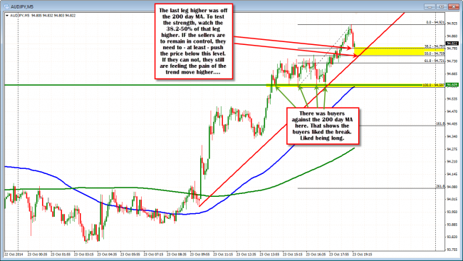 AUDJPY shows strength above 200 day MA level. 