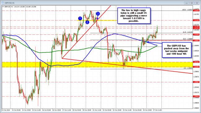 GBPUSD making new highs. Extending the small range.