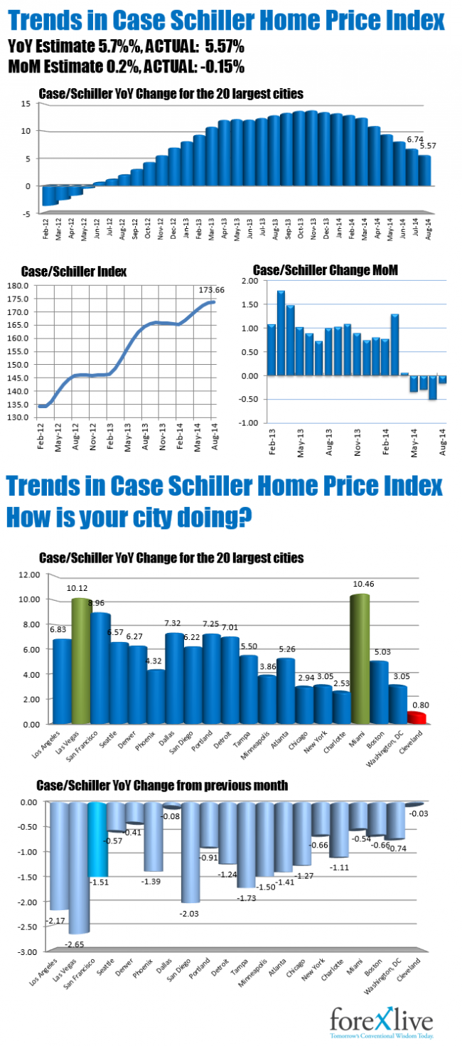 Trends in the Case Schiller Home Price data.