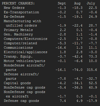 US Durable Goods MM table % change
