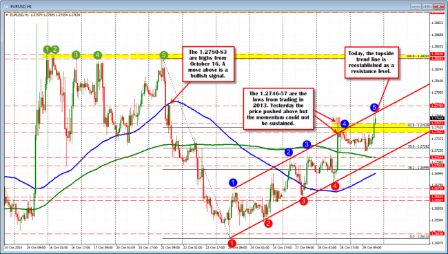 EURUSD tests the topside trend line. Yesterday on the economic data the move above failed.