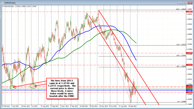 The lows from 2013 were at 1.2746 and 1.2757. The current price is now above this level.  