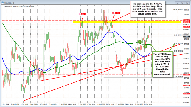 The NZDUSD held the 200 hour MA and 50% today.  A move below is needed to turn the bias back lower. 