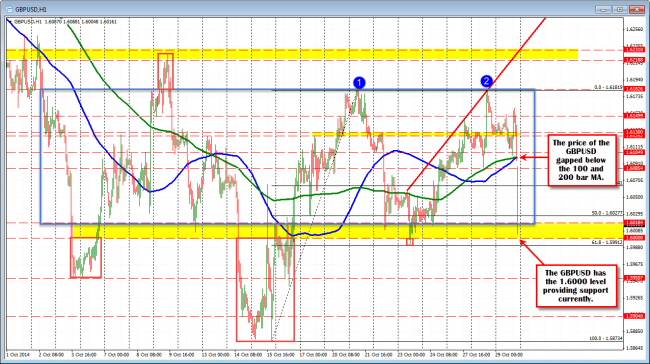 GBPUSD stalls at the 1.6000 level. 