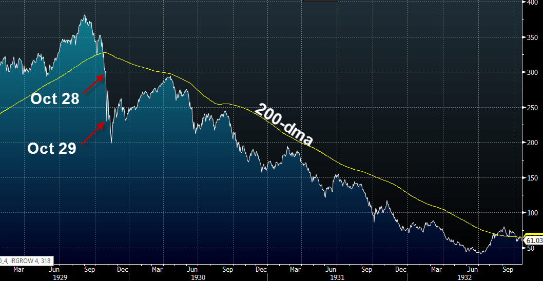 Dow Jones Industrial Average Great Depression