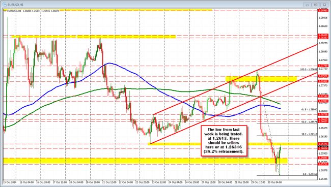 EURUSD tests the lows from last week.