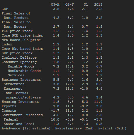 US Q3 GDP prov table
